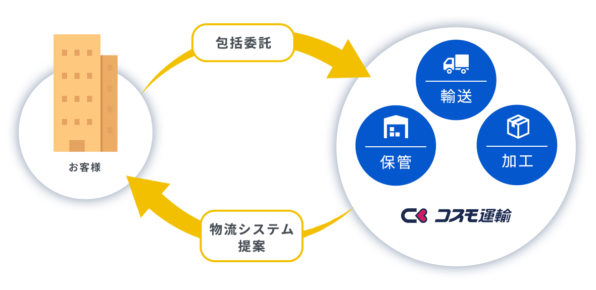 3PLビジネスにおける物流システムとの関係図