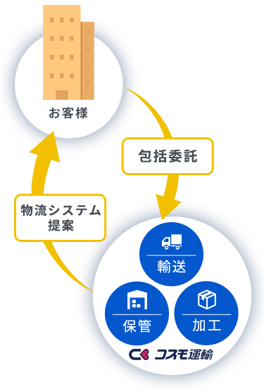 3PLビジネスにおける物流システムとの関係図